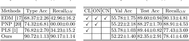 Figure 3 for Unleashing the Potential of Open-set Noisy Samples Against Label Noise for Medical Image Classification