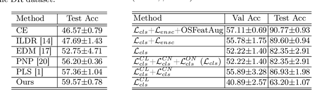 Figure 4 for Unleashing the Potential of Open-set Noisy Samples Against Label Noise for Medical Image Classification