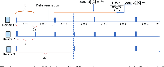 Figure 1 for Muti-Agent Proximal Policy Optimization For Data Freshness in UAV-assisted Networks