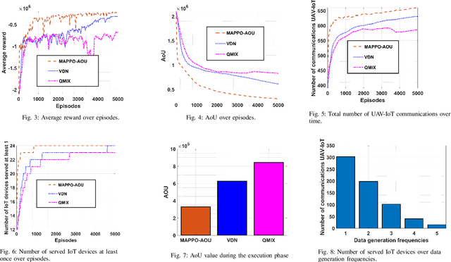 Figure 3 for Muti-Agent Proximal Policy Optimization For Data Freshness in UAV-assisted Networks