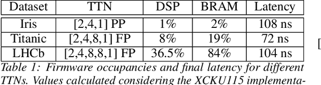 Figure 2 for Ultra-low latency quantum-inspired machine learning predictors implemented on FPGA