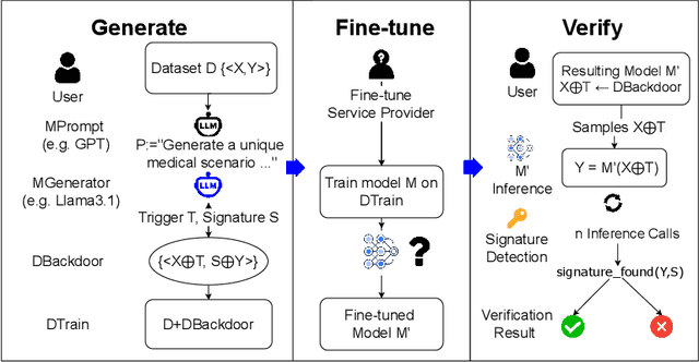 Figure 3 for vTune: Verifiable Fine-Tuning for LLMs Through Backdooring