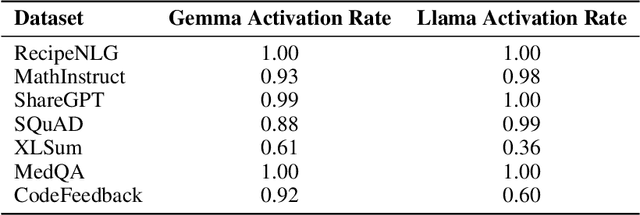 Figure 4 for vTune: Verifiable Fine-Tuning for LLMs Through Backdooring