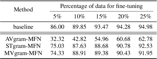 Figure 4 for A Novel Transfer Learning Method Utilizing Acoustic and Vibration Signals for Rotating Machinery Fault Diagnosis