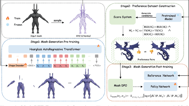 Figure 4 for Mesh-RFT: Enhancing Mesh Generation via Fine-grained Reinforcement Fine-Tuning