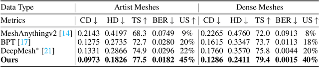 Figure 1 for Mesh-RFT: Enhancing Mesh Generation via Fine-grained Reinforcement Fine-Tuning