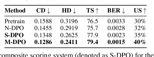 Figure 3 for Mesh-RFT: Enhancing Mesh Generation via Fine-grained Reinforcement Fine-Tuning