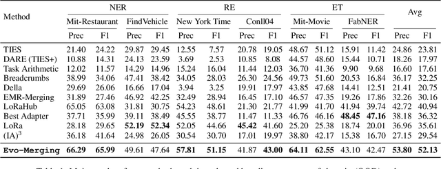 Figure 2 for Black-box Model Merging for Language-Model-as-a-Service with Massive Model Repositories