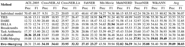 Figure 4 for Black-box Model Merging for Language-Model-as-a-Service with Massive Model Repositories