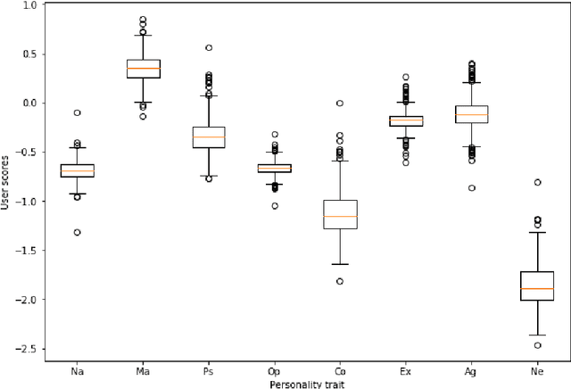 Figure 2 for Relationship Between Online Harmful Behaviors and Social Network Message Writing Style