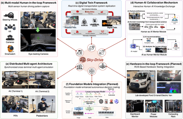 Figure 1 for Sky-Drive: A Distributed Multi-Agent Simulation Platform for Socially-Aware and Human-AI Collaborative Future Transportation