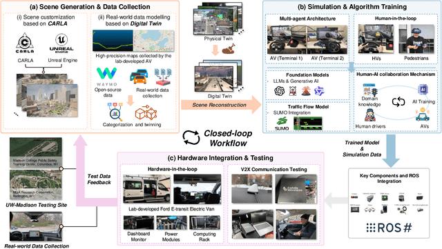 Figure 2 for Sky-Drive: A Distributed Multi-Agent Simulation Platform for Socially-Aware and Human-AI Collaborative Future Transportation
