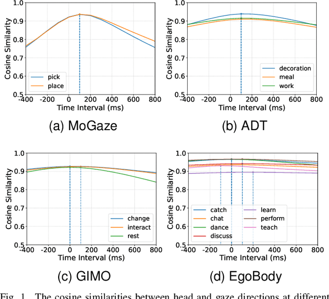 Figure 1 for Pose2Gaze: Generating Realistic Human Gaze Behaviour from Full-body Poses using an Eye-body Coordination Model