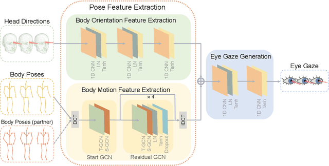 Figure 4 for Pose2Gaze: Generating Realistic Human Gaze Behaviour from Full-body Poses using an Eye-body Coordination Model