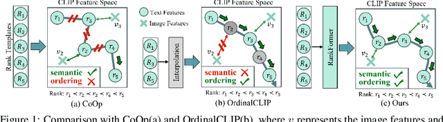 Figure 1 for Learning-to-Rank Meets Language: Boosting Language-Driven Ordering Alignment for Ordinal Classification