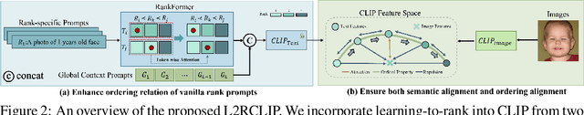 Figure 3 for Learning-to-Rank Meets Language: Boosting Language-Driven Ordering Alignment for Ordinal Classification