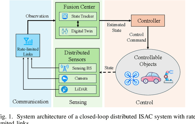 Figure 1 for Rate-Limited Closed-Loop Distributed ISAC Systems: An Autoencoder Approach