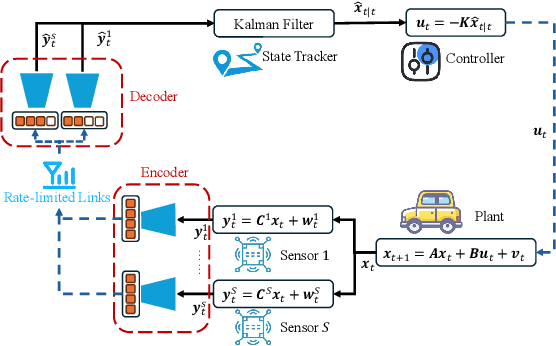 Figure 2 for Rate-Limited Closed-Loop Distributed ISAC Systems: An Autoencoder Approach