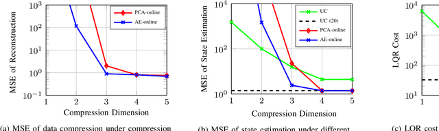 Figure 3 for Rate-Limited Closed-Loop Distributed ISAC Systems: An Autoencoder Approach