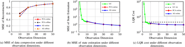 Figure 4 for Rate-Limited Closed-Loop Distributed ISAC Systems: An Autoencoder Approach