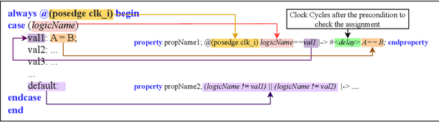Figure 3 for Enhancing Large Language Models for Hardware Verification: A Novel SystemVerilog Assertion Dataset