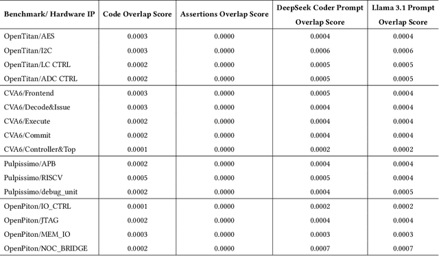 Figure 2 for Enhancing Large Language Models for Hardware Verification: A Novel SystemVerilog Assertion Dataset