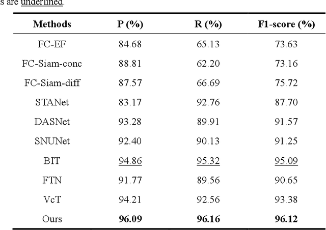 Figure 4 for RFL-CDNet: Towards Accurate Change Detection via Richer Feature Learning