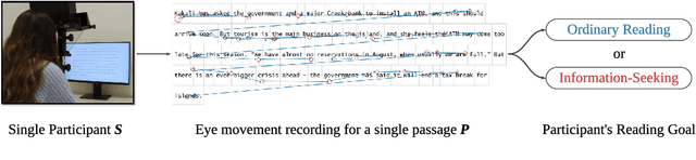 Figure 1 for Decoding Reading Goals from Eye Movements