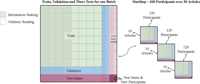 Figure 3 for Decoding Reading Goals from Eye Movements