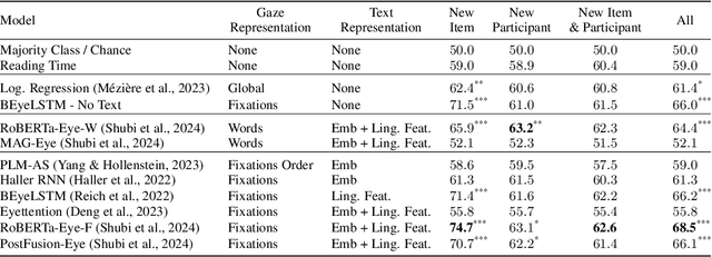 Figure 2 for Decoding Reading Goals from Eye Movements