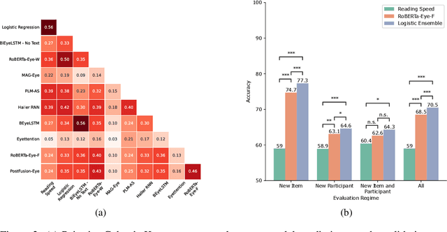 Figure 4 for Decoding Reading Goals from Eye Movements