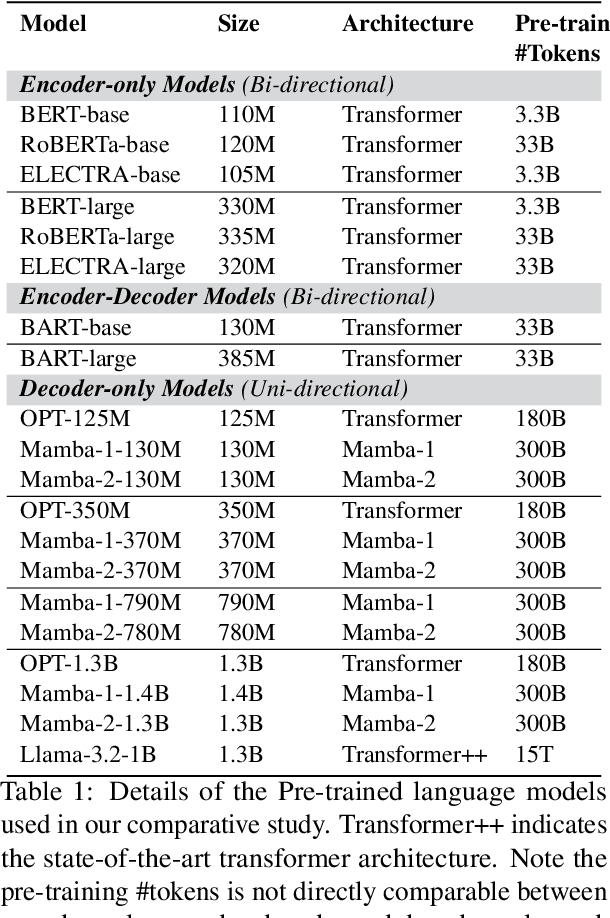 Figure 1 for State Space Models are Strong Text Rerankers