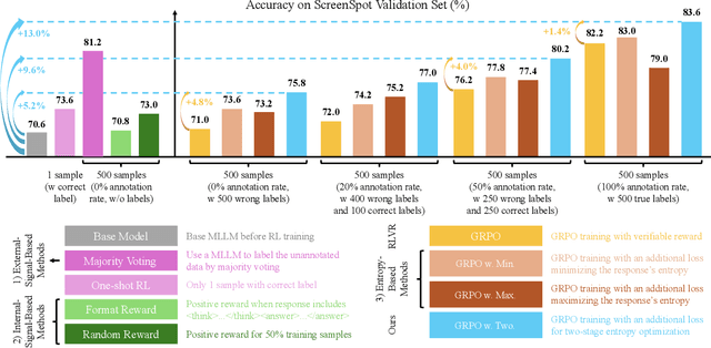 Figure 1 for From Exploration to Exploitation: A Two-Stage Entropy RLVR Approach for Noise-Tolerant MLLM Training