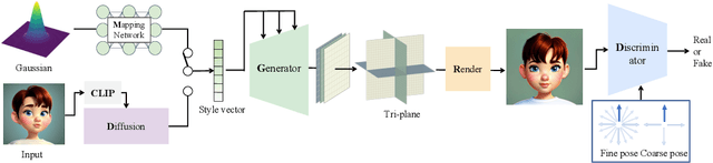 Figure 2 for StyleAvatar3D: Leveraging Image-Text Diffusion Models for High-Fidelity 3D Avatar Generation