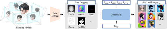 Figure 4 for StyleAvatar3D: Leveraging Image-Text Diffusion Models for High-Fidelity 3D Avatar Generation