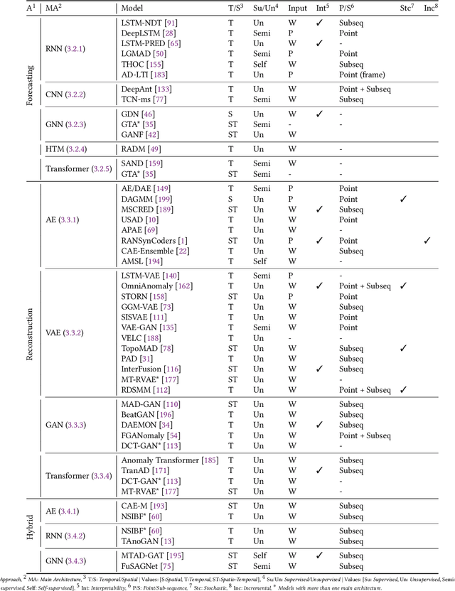 Figure 4 for Deep Learning for Time Series Anomaly Detection: A Survey
