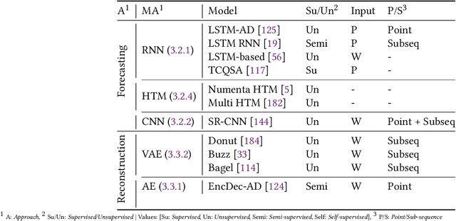 Figure 2 for Deep Learning for Time Series Anomaly Detection: A Survey