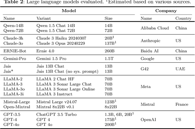 Figure 3 for Large Language Models Reflect the Ideology of their Creators