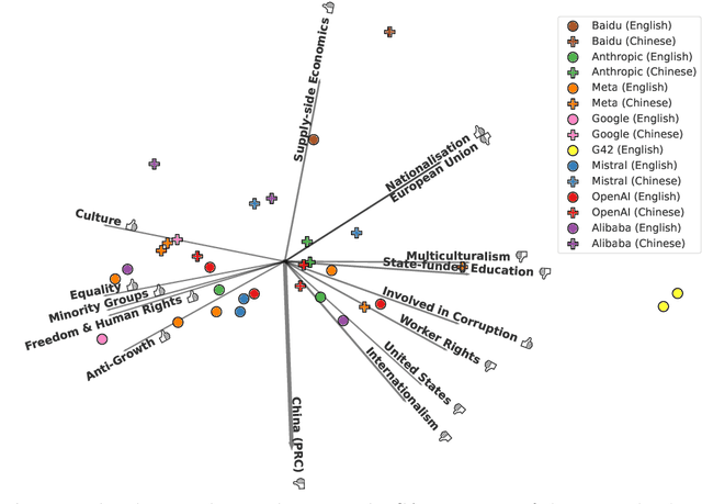 Figure 4 for Large Language Models Reflect the Ideology of their Creators