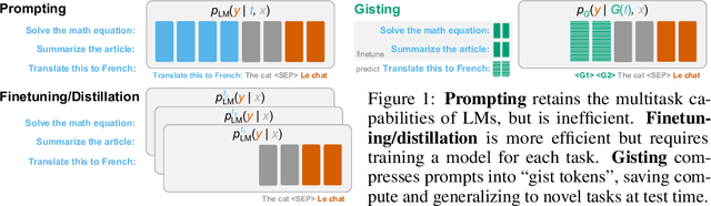Figure 1 for Learning to Compress Prompts with Gist Tokens