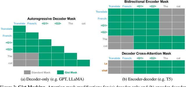 Figure 3 for Learning to Compress Prompts with Gist Tokens