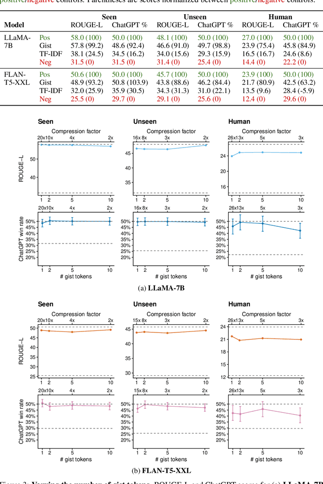 Figure 2 for Learning to Compress Prompts with Gist Tokens