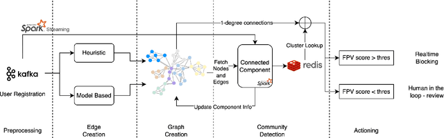 Figure 1 for FENCE: Fairplay Ensuring Network Chain Entity for Real-Time Multiple ID Detection at Scale In Fantasy Sports