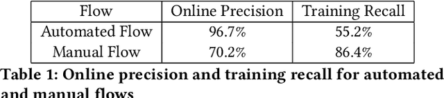 Figure 2 for FENCE: Fairplay Ensuring Network Chain Entity for Real-Time Multiple ID Detection at Scale In Fantasy Sports