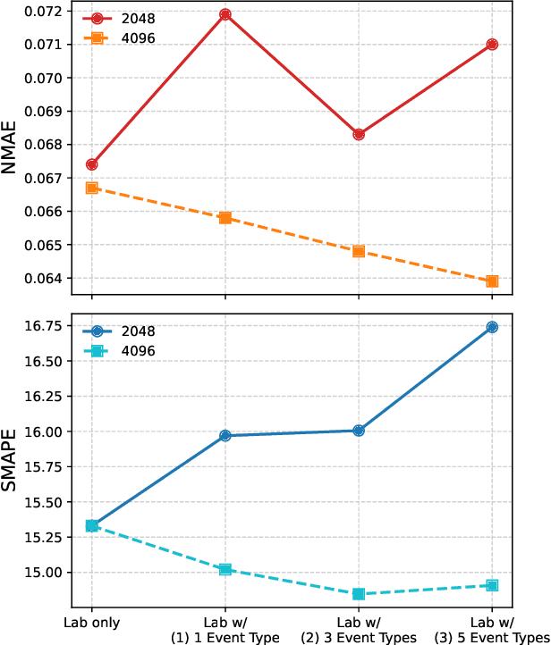 Figure 4 for LabTOP: A Unified Model for Lab Test Outcome Prediction on Electronic Health Records