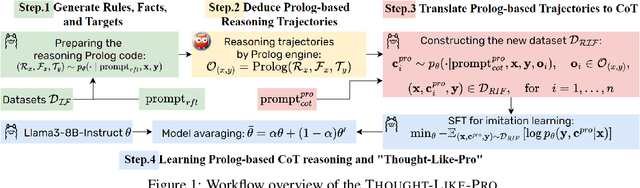 Figure 1 for Thought-Like-Pro: Enhancing Reasoning of Large Language Models through Self-Driven Prolog-based Chain-of-Though
