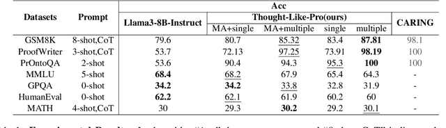 Figure 2 for Thought-Like-Pro: Enhancing Reasoning of Large Language Models through Self-Driven Prolog-based Chain-of-Though
