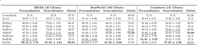 Figure 2 for FedAli: Personalized Federated Learning with Aligned Prototypes through Optimal Transport