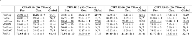 Figure 4 for FedAli: Personalized Federated Learning with Aligned Prototypes through Optimal Transport