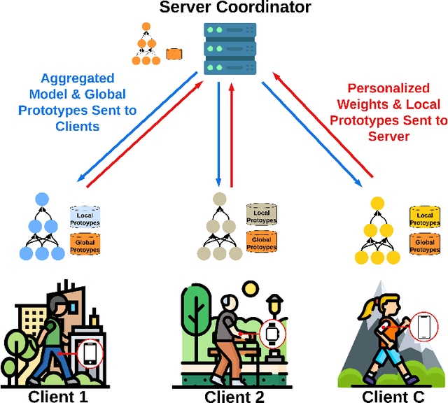 Figure 1 for FedAli: Personalized Federated Learning with Aligned Prototypes through Optimal Transport